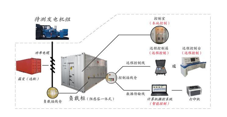 什么是发电机组智能测试系统？